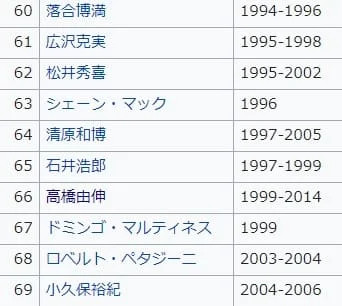 巨人の歴代4番バッターその①
