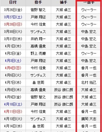 中田翔 巨人へのトレード移籍理由 二岡と矢野の不祥事を日ハムに借り返し ステップインフォ